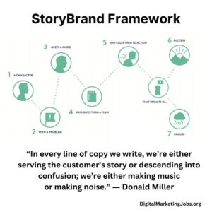 Storybrand - DigitalMarketingJobs.org